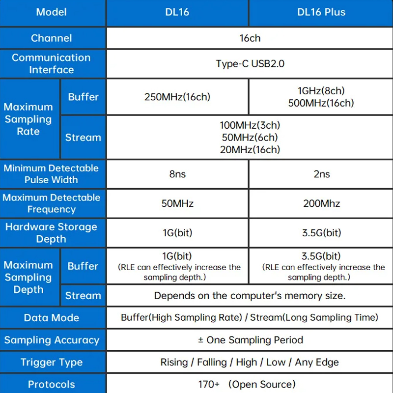 DL16 Logic Analyzer 250MHz Max - Logic Analyzer Usb 评论和价格